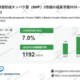 CAGR7.0%の安定成長でも競争は極端集中--BMP-2市場は2032年11.92億ドル、トップ3で99%支配