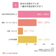 【調査レポート】約4割が「お金や将来の生活」に不安と回答。「抱えている一番の不安」に関する意識調査を実施