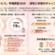 産後ケアサービス、知っているのに使わない？ 認知96％・利用19％から見えた利用の壁