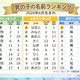 「碧」が男の子1位！W杯＆季節感で人気爆発！6月生まれベビー名付けトレンド