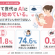 7割がAI利用！子育て相談は「人」との連携がカギ