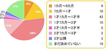 Q2,断乳,方法,進め方