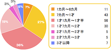 Q4,断乳,方法,進め方