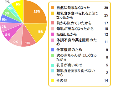Q5,断乳,方法,進め方