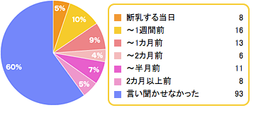 Q6,断乳,方法,進め方