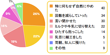 Q7,断乳,方法,進め方