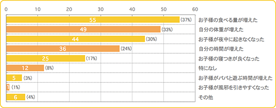 Q10,断乳,方法,進め方