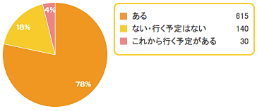 行ったことがありますか?,妊娠中,旅行,