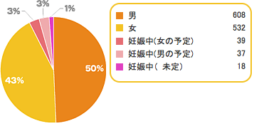 Q2,子ども,性別,