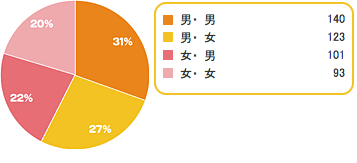 Q3,子ども,性別,