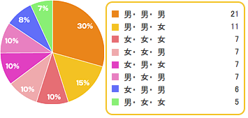 Q4,子ども,性別,