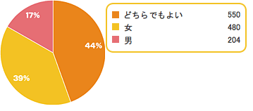 Q5,子ども,性別,