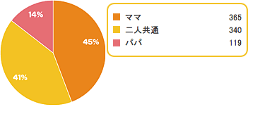 Q6,子ども,性別,