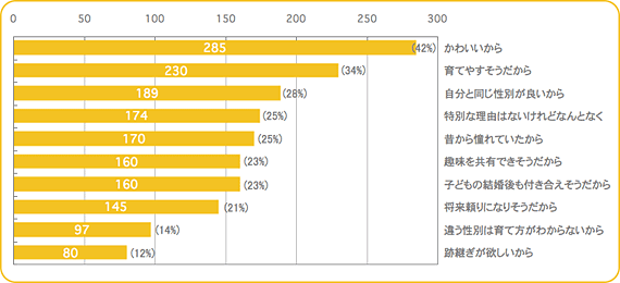 Q7,子ども,性別,