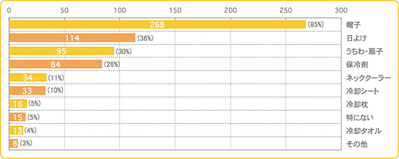 Q2,赤ちゃん,暑さ対策,