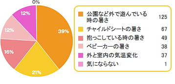 Q3,赤ちゃん,暑さ対策,