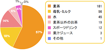 Q5,赤ちゃん,暑さ対策,