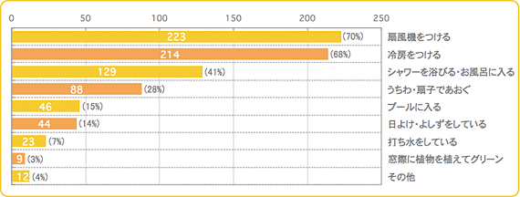 Q6,赤ちゃん,暑さ対策,