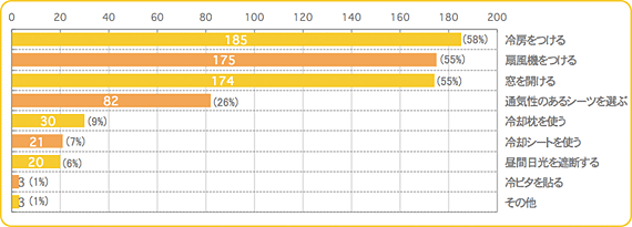 Q7,赤ちゃん,暑さ対策,