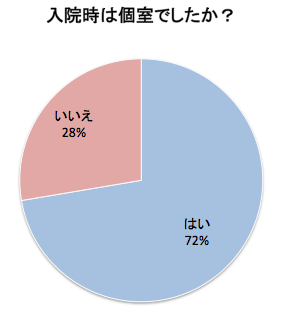アンケート,出産,入院,部屋