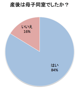 アンケート,出産,入院,部屋