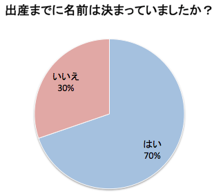 アンケート,命名,方法,