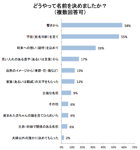 アンケート,命名,方法,