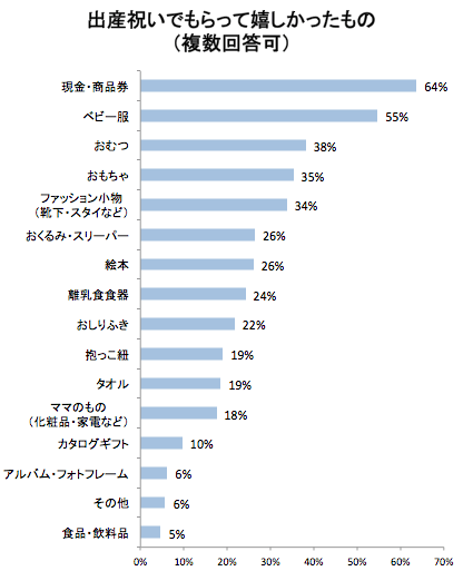 アンケート,出産祝い,体験談,