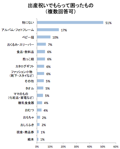 アンケート,出産祝い,体験談,