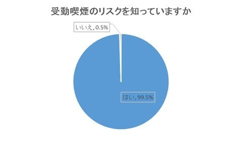 受動喫煙のリスク,受動喫煙,