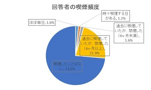 回答者の喫煙頻度,受動喫煙,