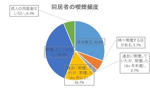 同居者の喫煙頻度,受動喫煙,