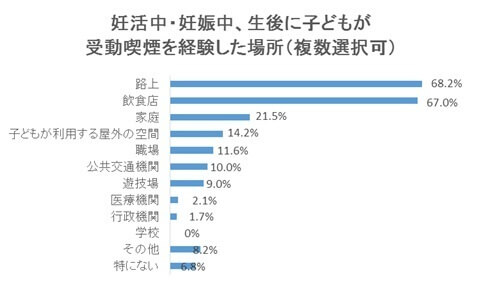 受動喫煙を経験した場所,受動喫煙,