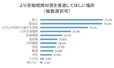 受動喫煙対策を推進してほしい場所,受動喫煙,