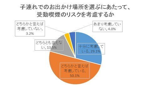 お出かけ先の選定,受動喫煙,