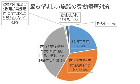 施設の受動喫煙対策,受動喫煙,