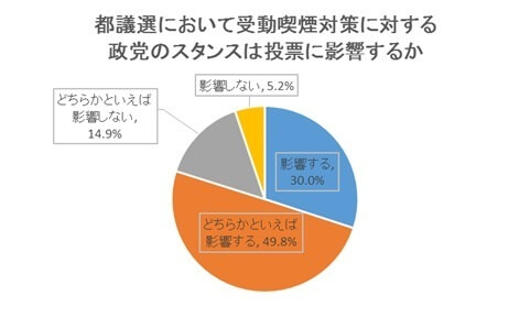 投票に影響するか,受動喫煙,