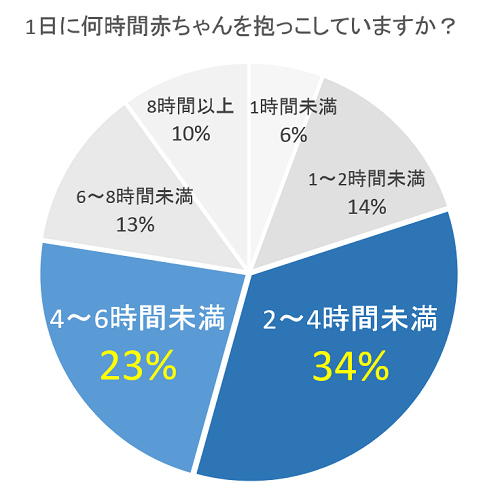赤ちゃん抱っこの時間グラフ,ユラリズム,ラック,