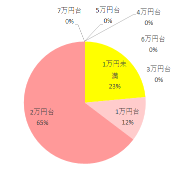購入価格 1万円未満 4 1万円台 2 2万円台 11 3万円台 0 4万円台 0 5万円台 0 6万円台 0 7万円台 0,サルヴァージュトレス,