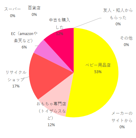 購入方法 ベビー用品店 9 おもちゃ専門店(トイザらスなど) 2 百貨店 0 スーパー 0 リサイクルショップ 3 EC(amazonや楽天など) 1 メーカーのサイトから 0 中古を購入した 2 ,サルヴァージュトレス,