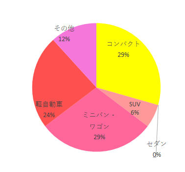 住環境 コンパクト 5 セダン 0 SUV 1 ミニバン・ワゴン 5 軽自動車 4 その他 2,サルヴァージュトレス,