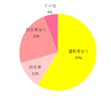住環境 運転席後ろ 10 助手席 2 助手席後ろ 4 その他 1,サルヴァージュトレス,