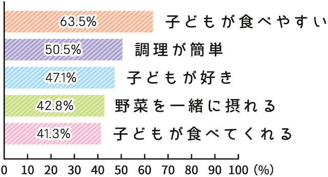 めん類人気の理由アンケート,和光堂,ベビーフード,