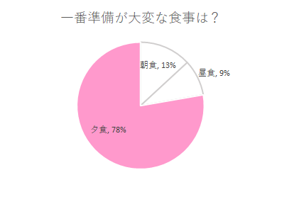 アンケート結果,親子,夕食,