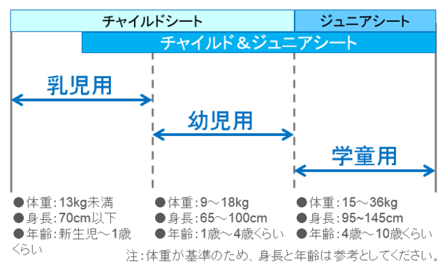 成長に合わせたシート選び図,ジュニアシート,