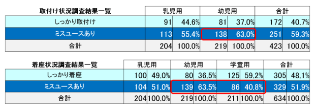 JAFミスユースデータ,ジュニアシート,