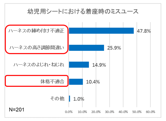 幼児ミスユース,ジュニアシート,