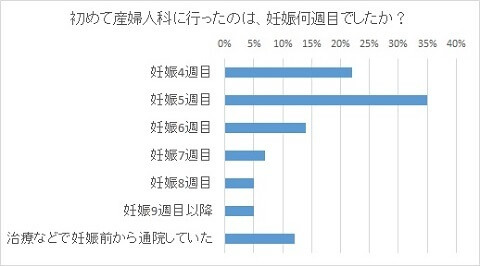 初めて産婦人科受診したのはいつ,妊娠初期症状,体験談,妊婦健診