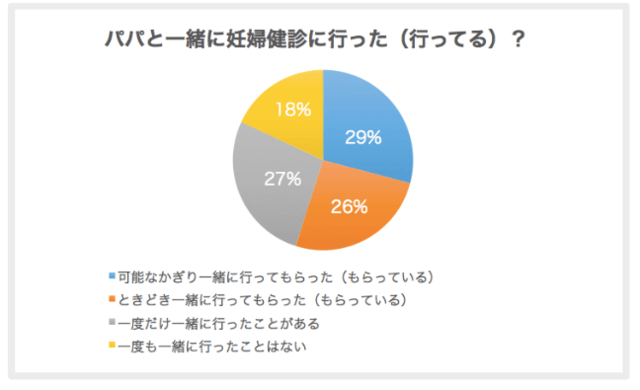 パパと一緒に妊婦健診に行った?,妊娠初期症状,体験談,妊婦健診