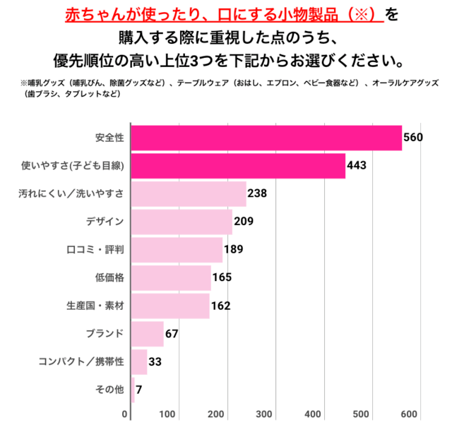 ベビーグッズに求めるものアンケート,コンビ,哺乳瓶,日本製